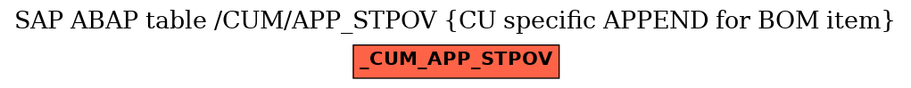 E-R Diagram for table /CUM/APP_STPOV (CU specific APPEND for BOM item)