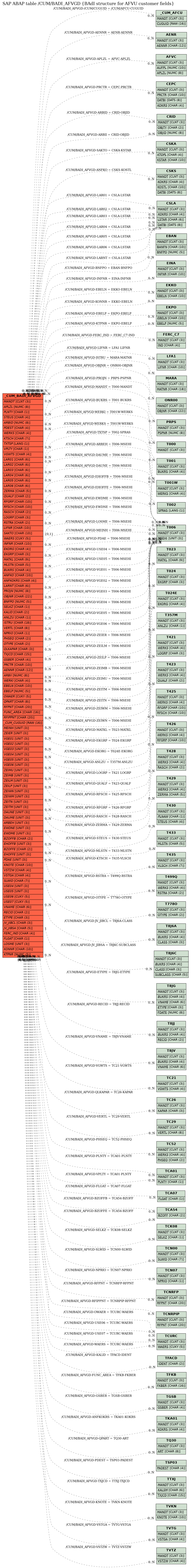 E-R Diagram for table /CUM/BADI_AFVGD (BAdI structure for AFVU customer fields)