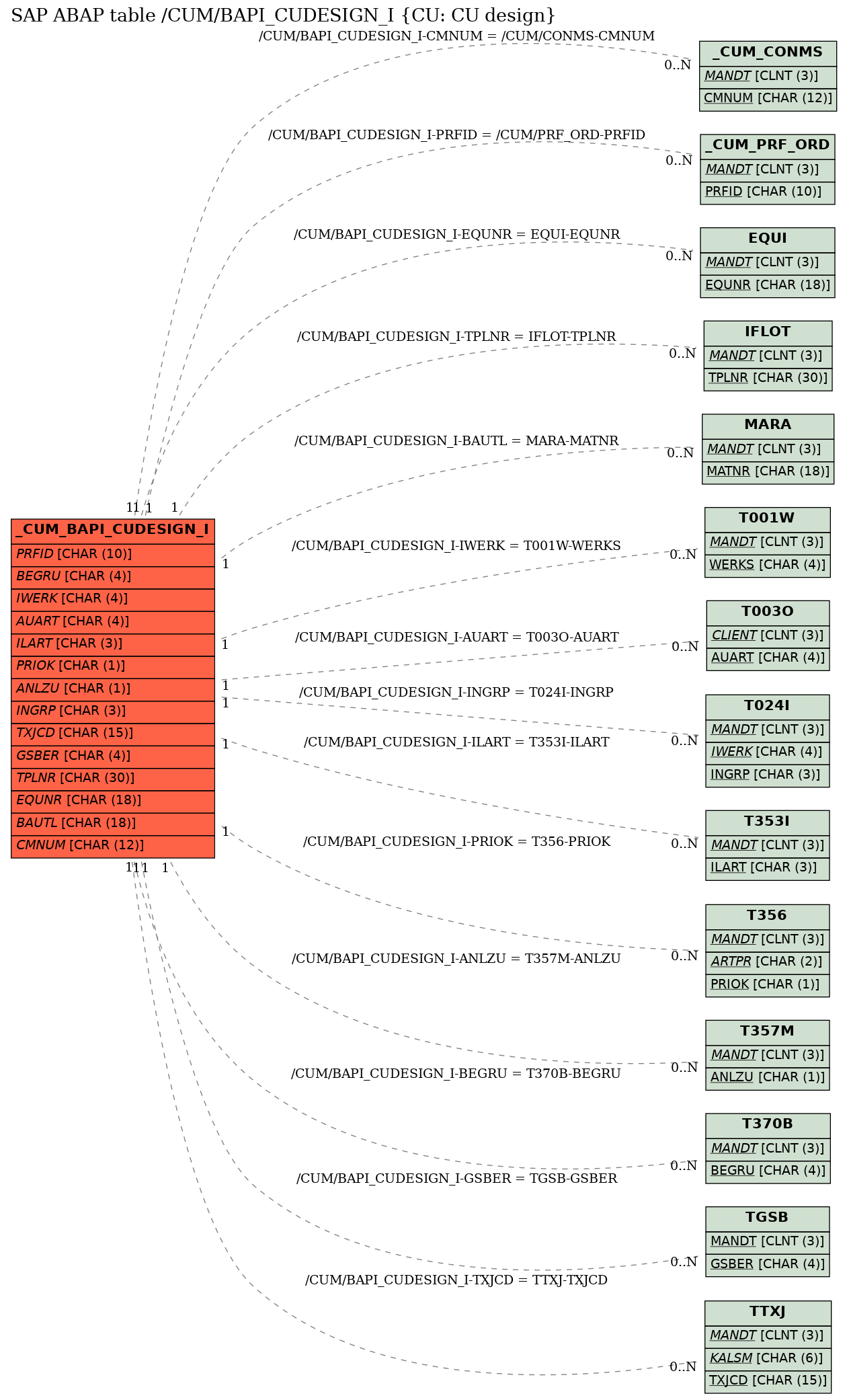 E-R Diagram for table /CUM/BAPI_CUDESIGN_I (CU: CU design)