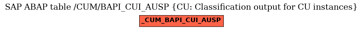 E-R Diagram for table /CUM/BAPI_CUI_AUSP (CU: Classification output for CU instances)