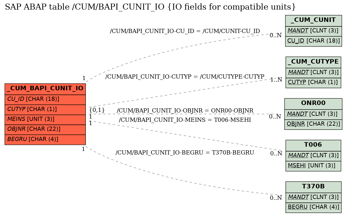 E-R Diagram for table /CUM/BAPI_CUNIT_IO (IO fields for compatible units)