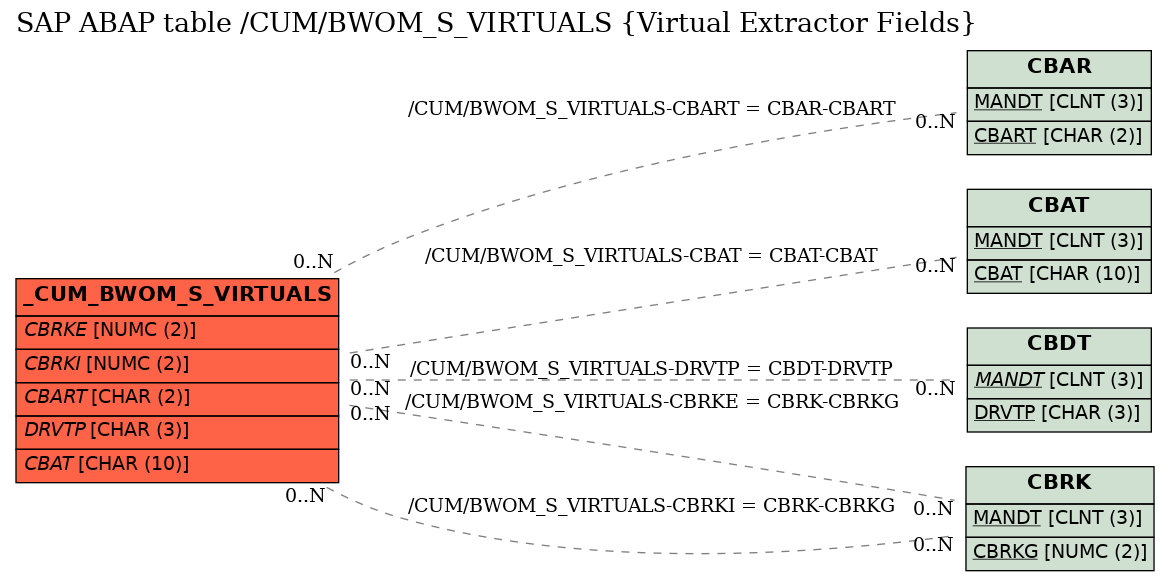 E-R Diagram for table /CUM/BWOM_S_VIRTUALS (Virtual Extractor Fields)