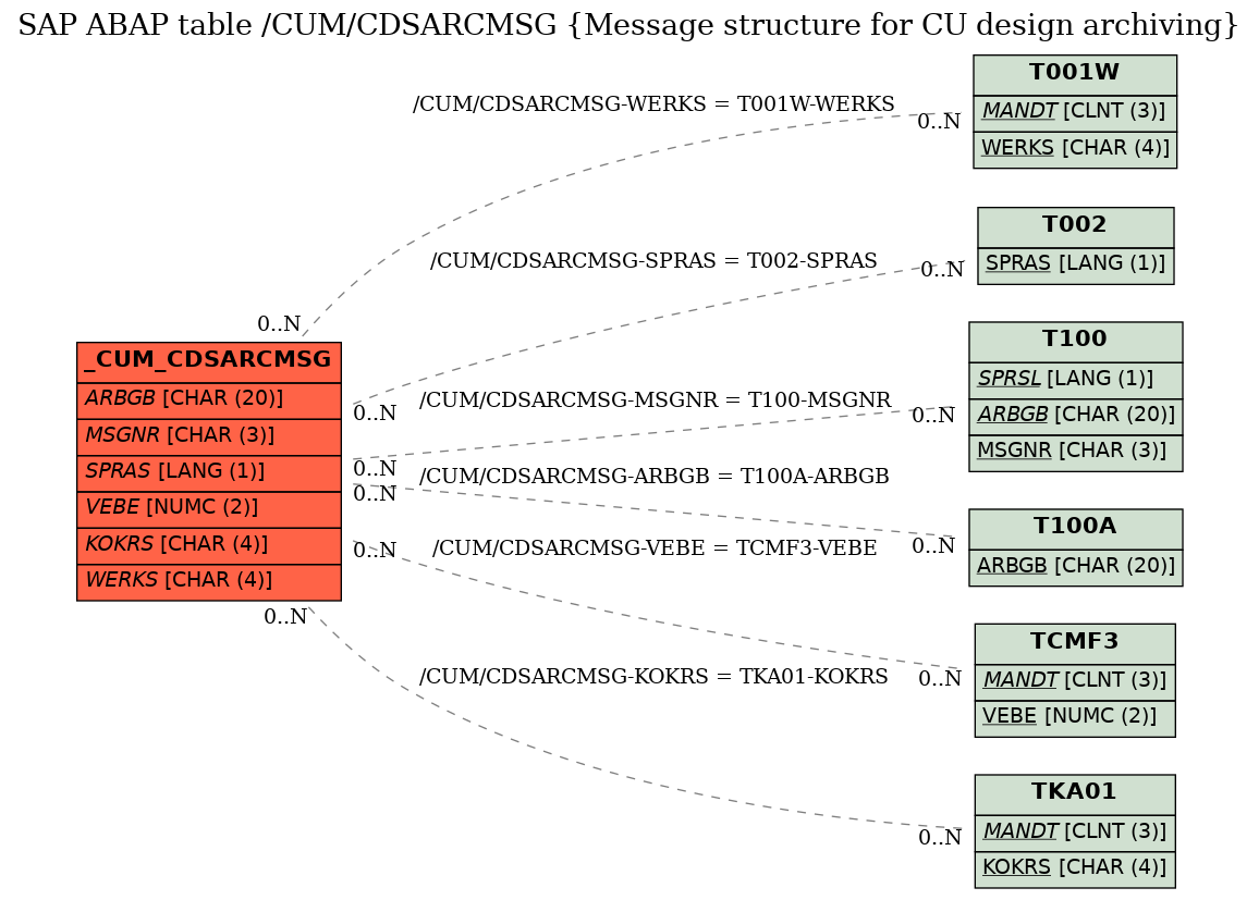 E-R Diagram for table /CUM/CDSARCMSG (Message structure for CU design archiving)