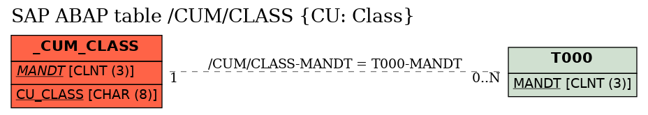 E-R Diagram for table /CUM/CLASS (CU: Class)