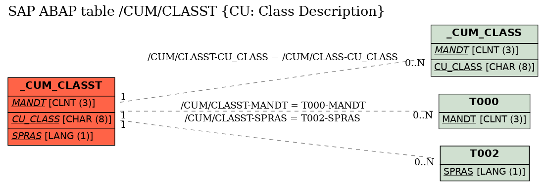 E-R Diagram for table /CUM/CLASST (CU: Class Description)