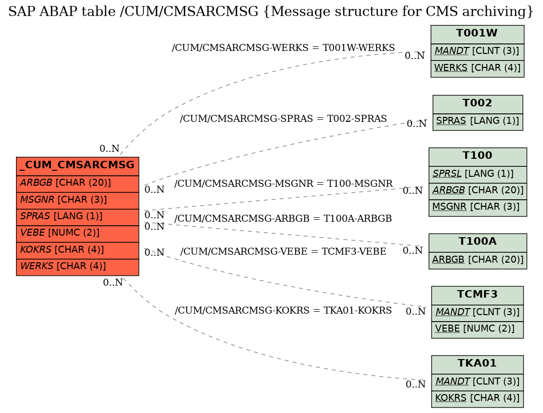 E-R Diagram for table /CUM/CMSARCMSG (Message structure for CMS archiving)