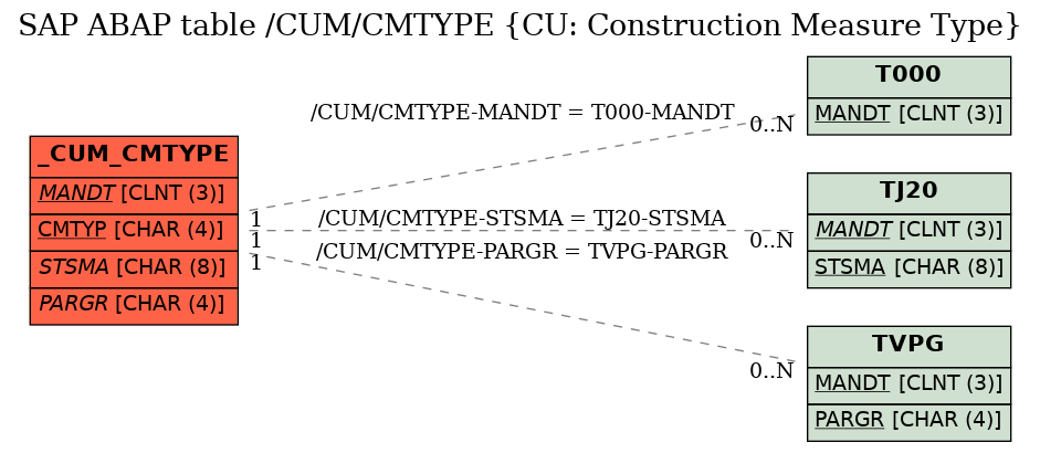 E-R Diagram for table /CUM/CMTYPE (CU: Construction Measure Type)