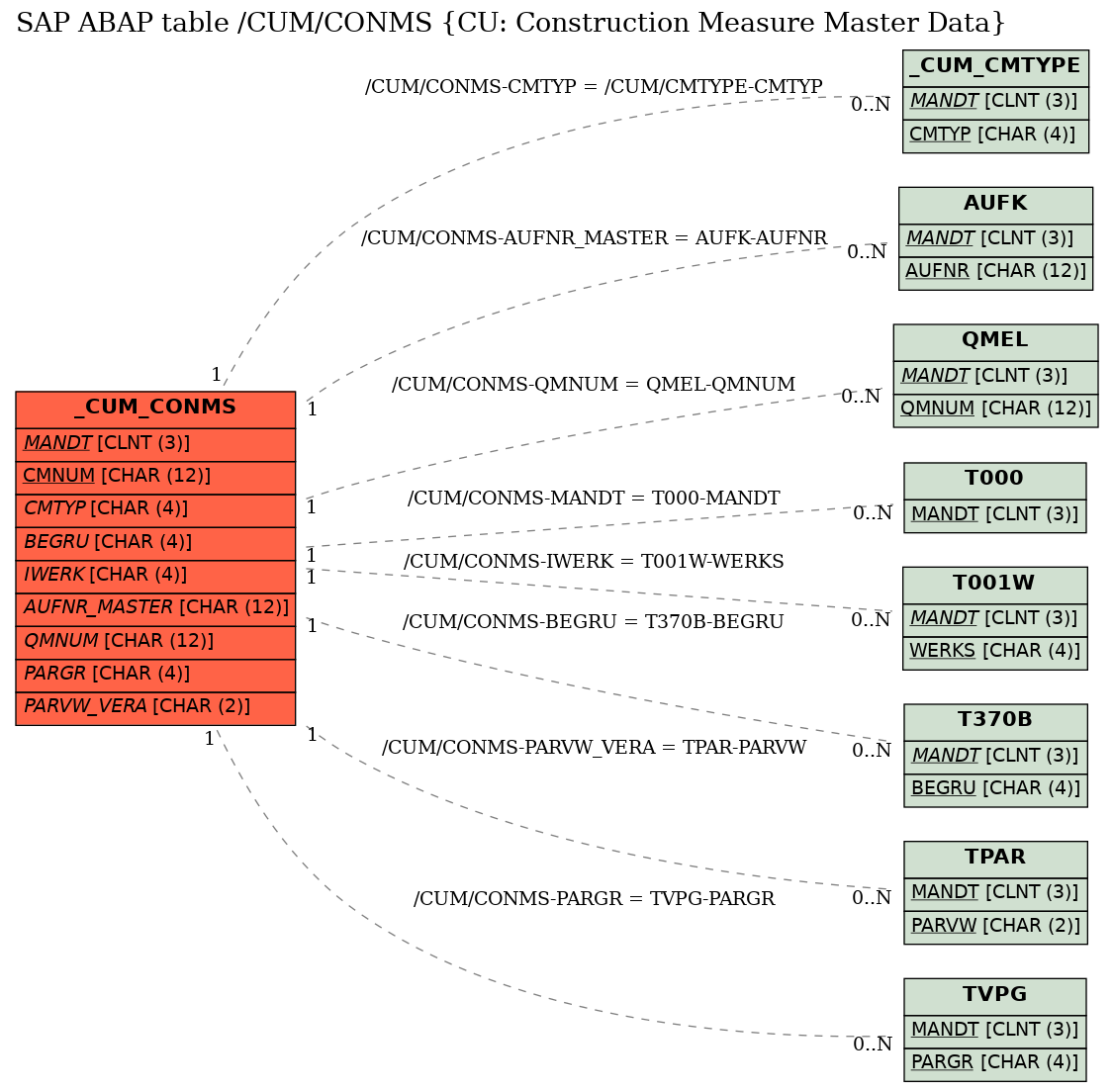 E-R Diagram for table /CUM/CONMS (CU: Construction Measure Master Data)