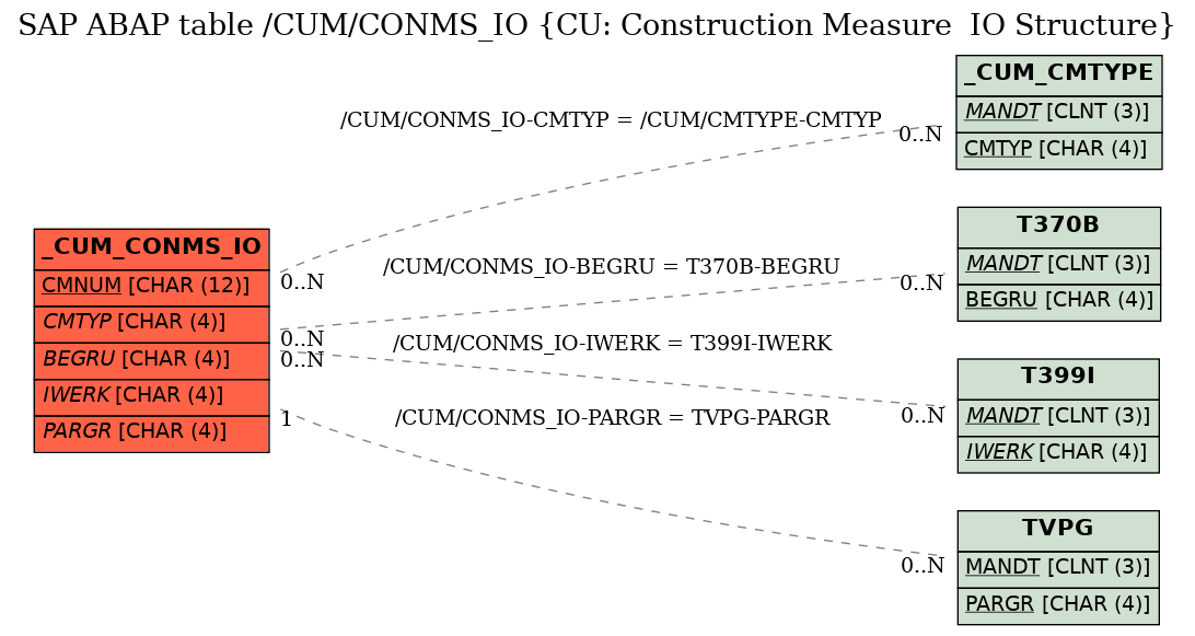 E-R Diagram for table /CUM/CONMS_IO (CU: Construction Measure  IO Structure)