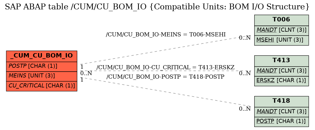 E-R Diagram for table /CUM/CU_BOM_IO (Compatible Units: BOM I/O Structure)