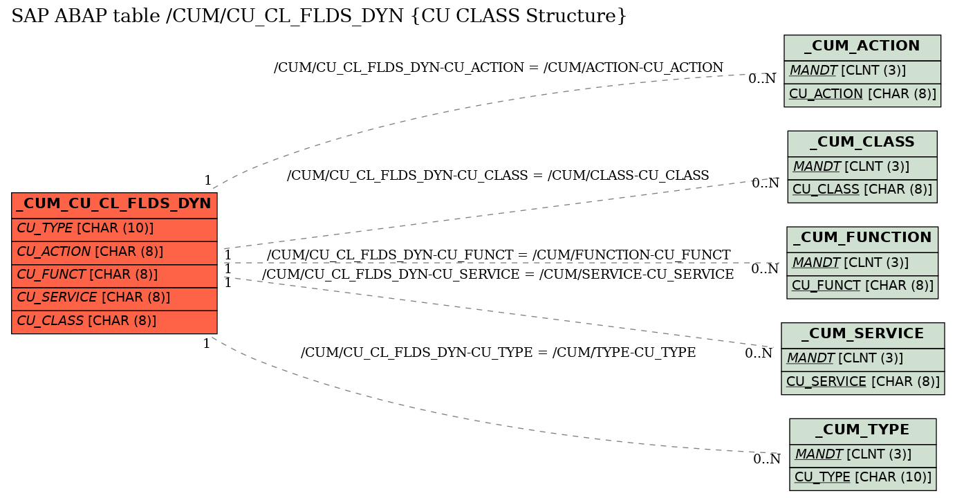 E-R Diagram for table /CUM/CU_CL_FLDS_DYN (CU CLASS Structure)