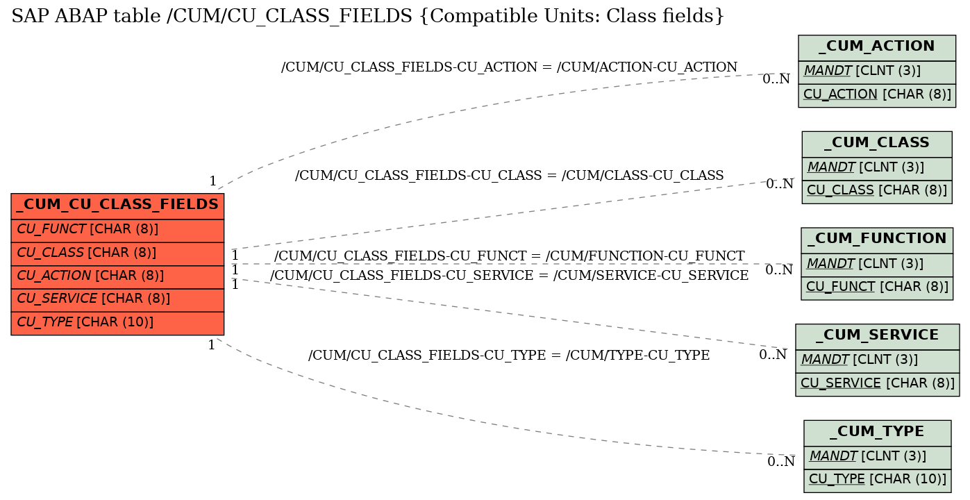 E-R Diagram for table /CUM/CU_CLASS_FIELDS (Compatible Units: Class fields)