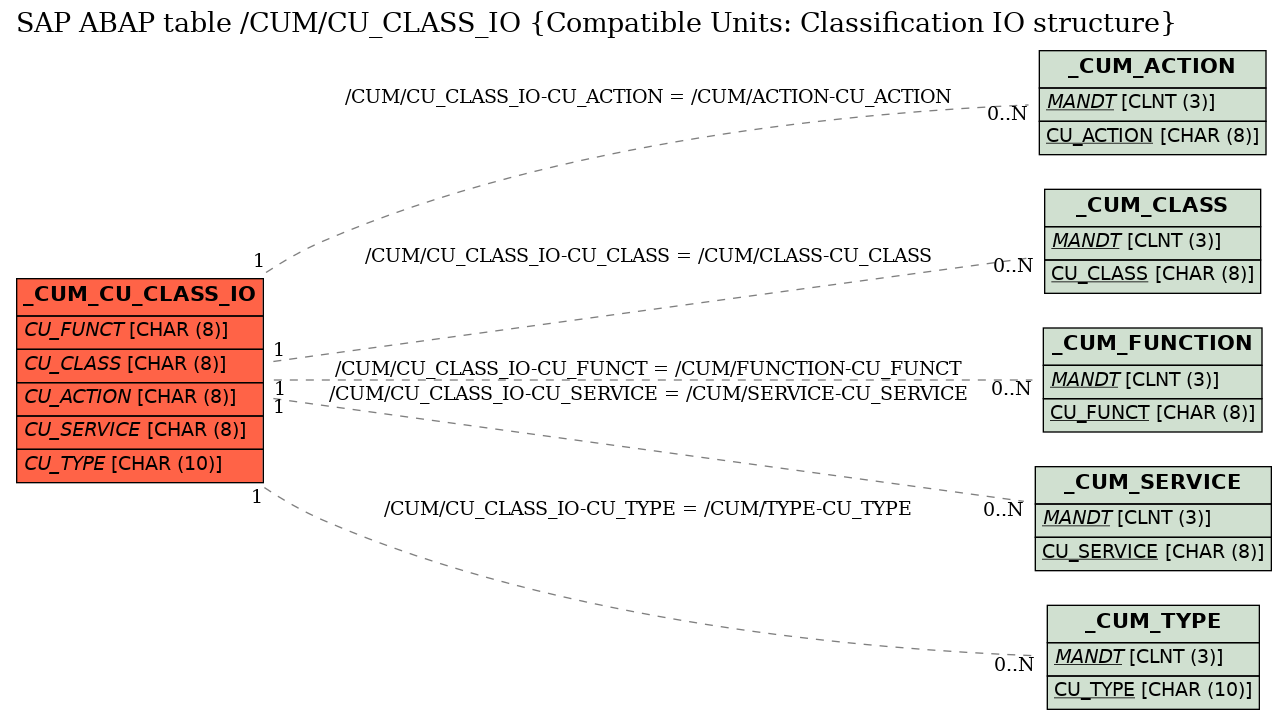 E-R Diagram for table /CUM/CU_CLASS_IO (Compatible Units: Classification IO structure)