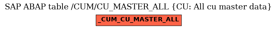 E-R Diagram for table /CUM/CU_MASTER_ALL (CU: All cu master data)