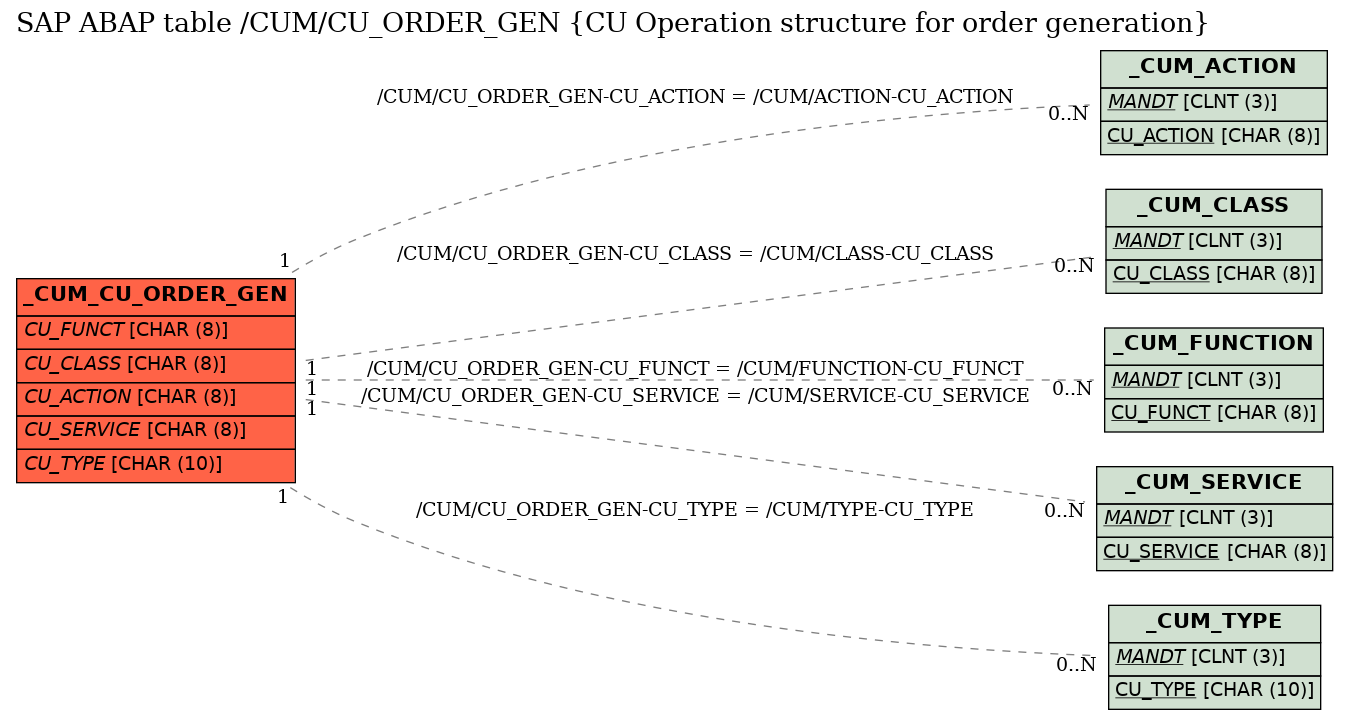 E-R Diagram for table /CUM/CU_ORDER_GEN (CU Operation structure for order generation)