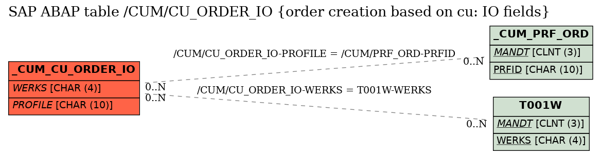 E-R Diagram for table /CUM/CU_ORDER_IO (order creation based on cu: IO fields)