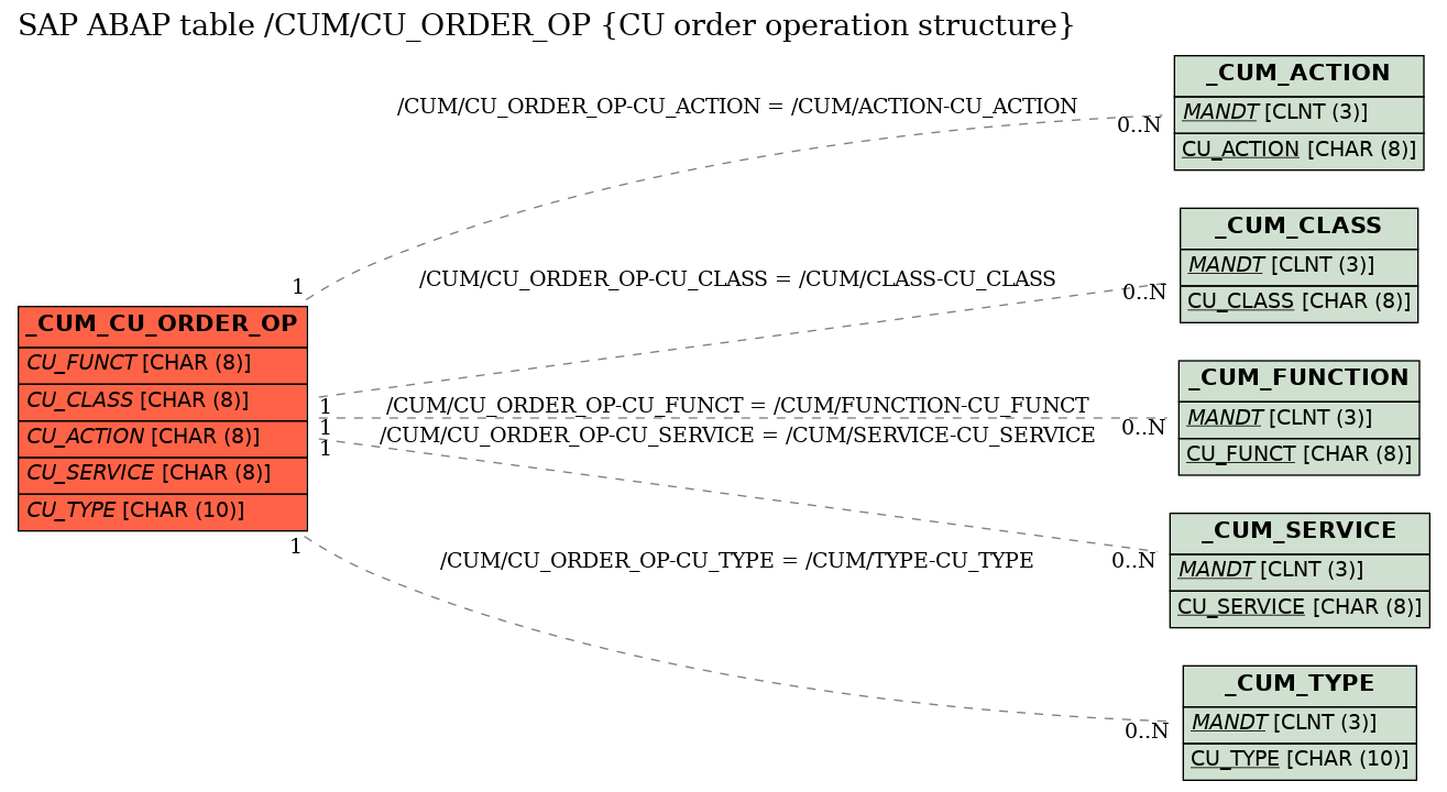 E-R Diagram for table /CUM/CU_ORDER_OP (CU order operation structure)