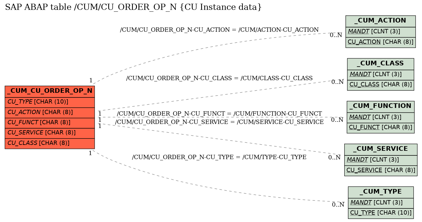 E-R Diagram for table /CUM/CU_ORDER_OP_N (CU Instance data)