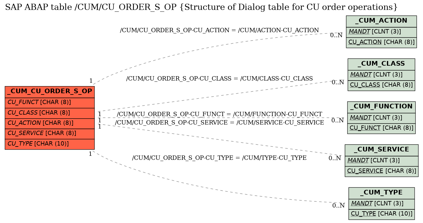 E-R Diagram for table /CUM/CU_ORDER_S_OP (Structure of Dialog table for CU order operations)