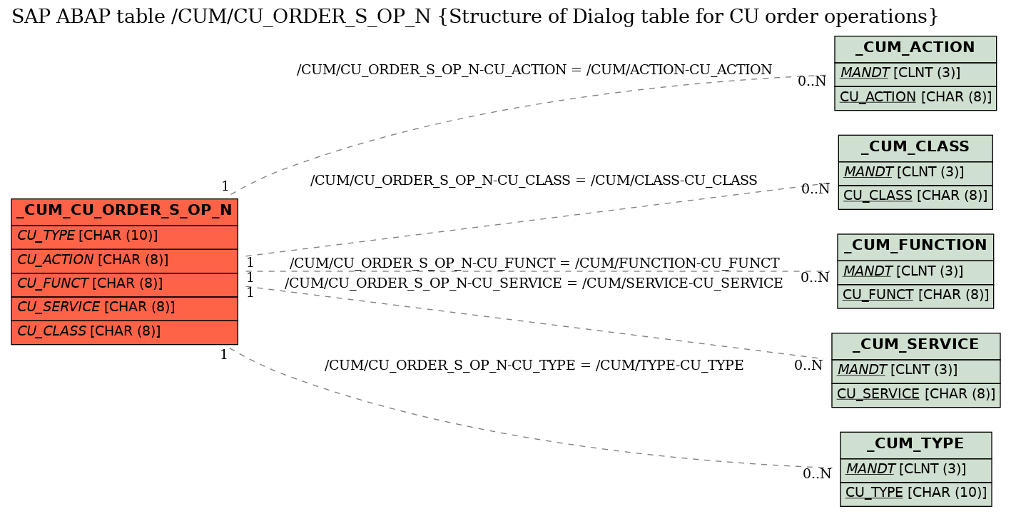 E-R Diagram for table /CUM/CU_ORDER_S_OP_N (Structure of Dialog table for CU order operations)
