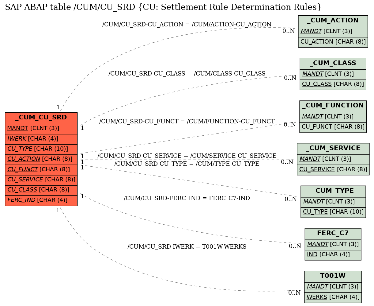 E-R Diagram for table /CUM/CU_SRD (CU: Settlement Rule Determination Rules)