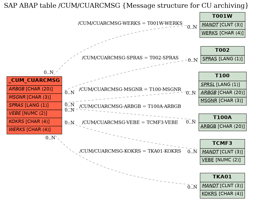 E-R Diagram for table /CUM/CUARCMSG (Message structure for CU archiving)