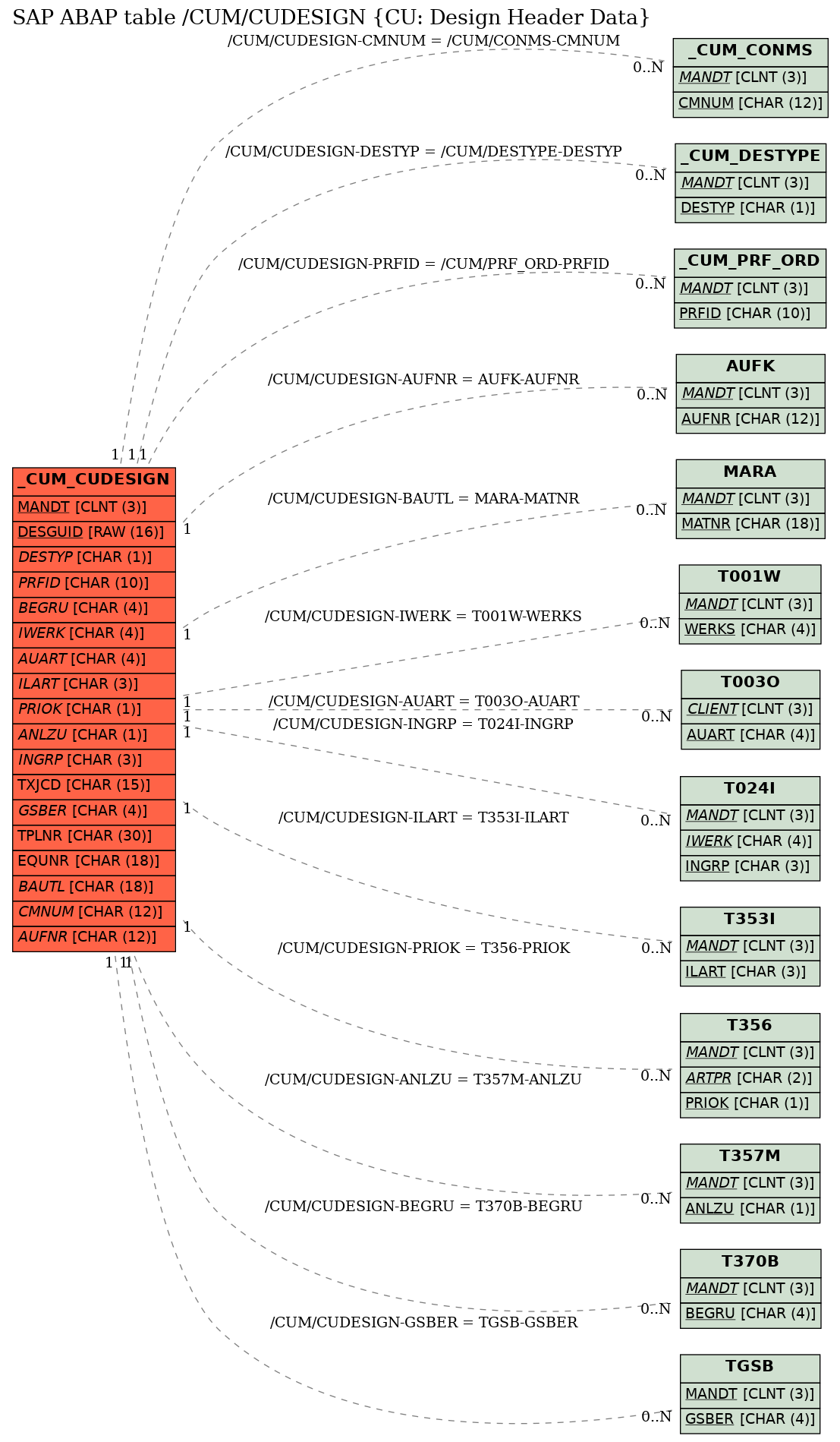 E-R Diagram for table /CUM/CUDESIGN (CU: Design Header Data)