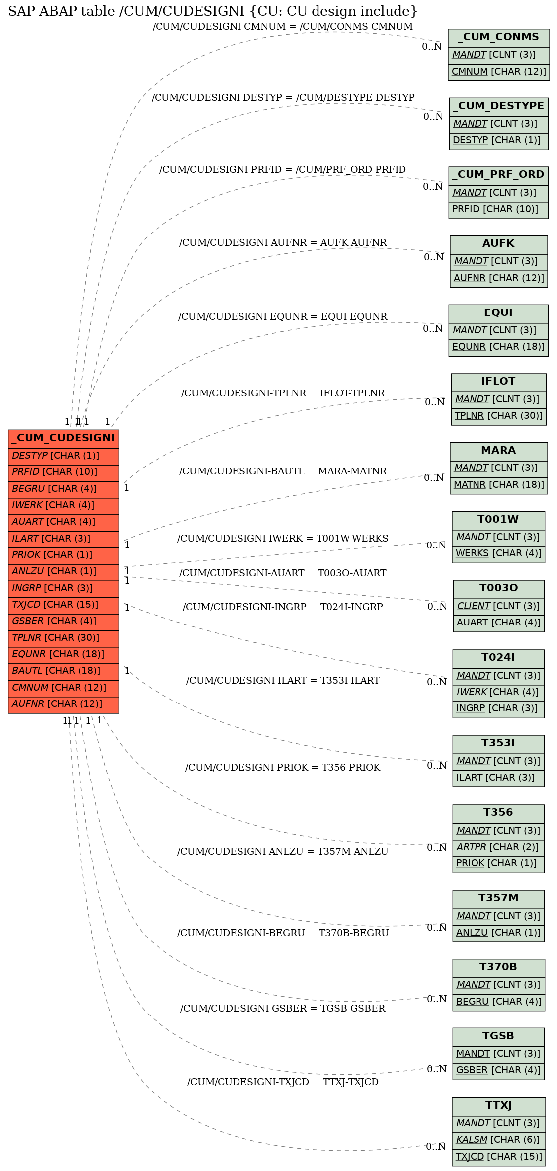 E-R Diagram for table /CUM/CUDESIGNI (CU: CU design include)