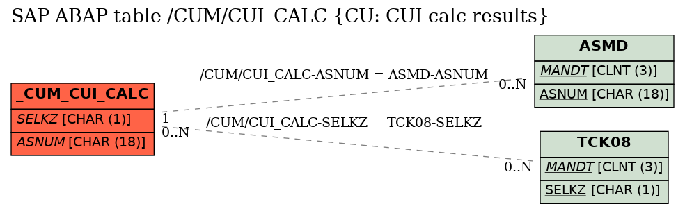 E-R Diagram for table /CUM/CUI_CALC (CU: CUI calc results)