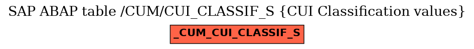 E-R Diagram for table /CUM/CUI_CLASSIF_S (CUI Classification values)
