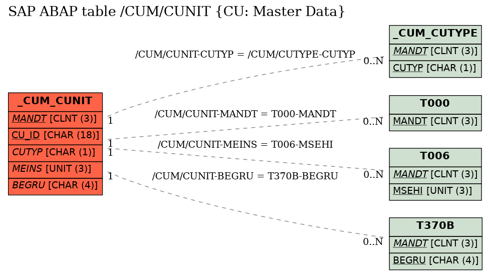 E-R Diagram for table /CUM/CUNIT (CU: Master Data)