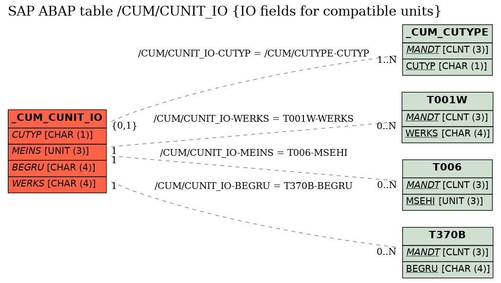 E-R Diagram for table /CUM/CUNIT_IO (IO fields for compatible units)