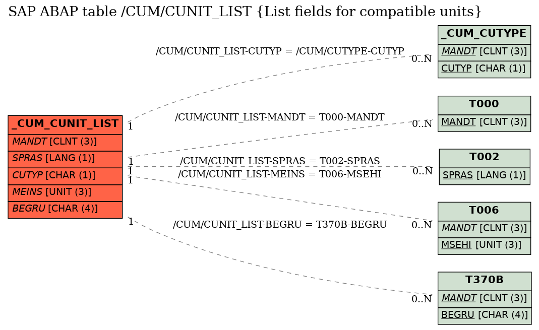 E-R Diagram for table /CUM/CUNIT_LIST (List fields for compatible units)