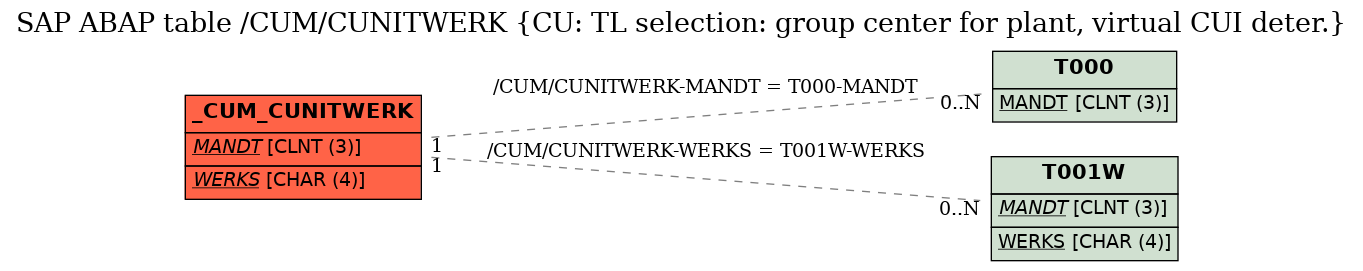 E-R Diagram for table /CUM/CUNITWERK (CU: TL selection: group center for plant, virtual CUI deter.)