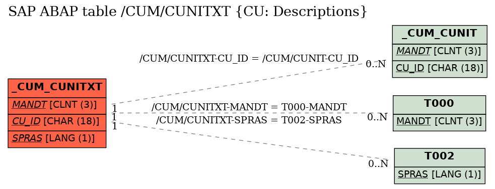 E-R Diagram for table /CUM/CUNITXT (CU: Descriptions)