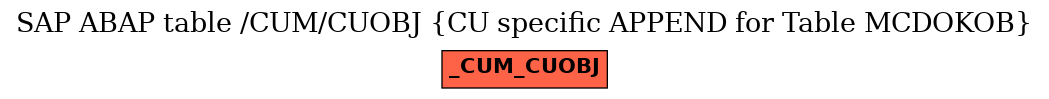 E-R Diagram for table /CUM/CUOBJ (CU specific APPEND for Table MCDOKOB)