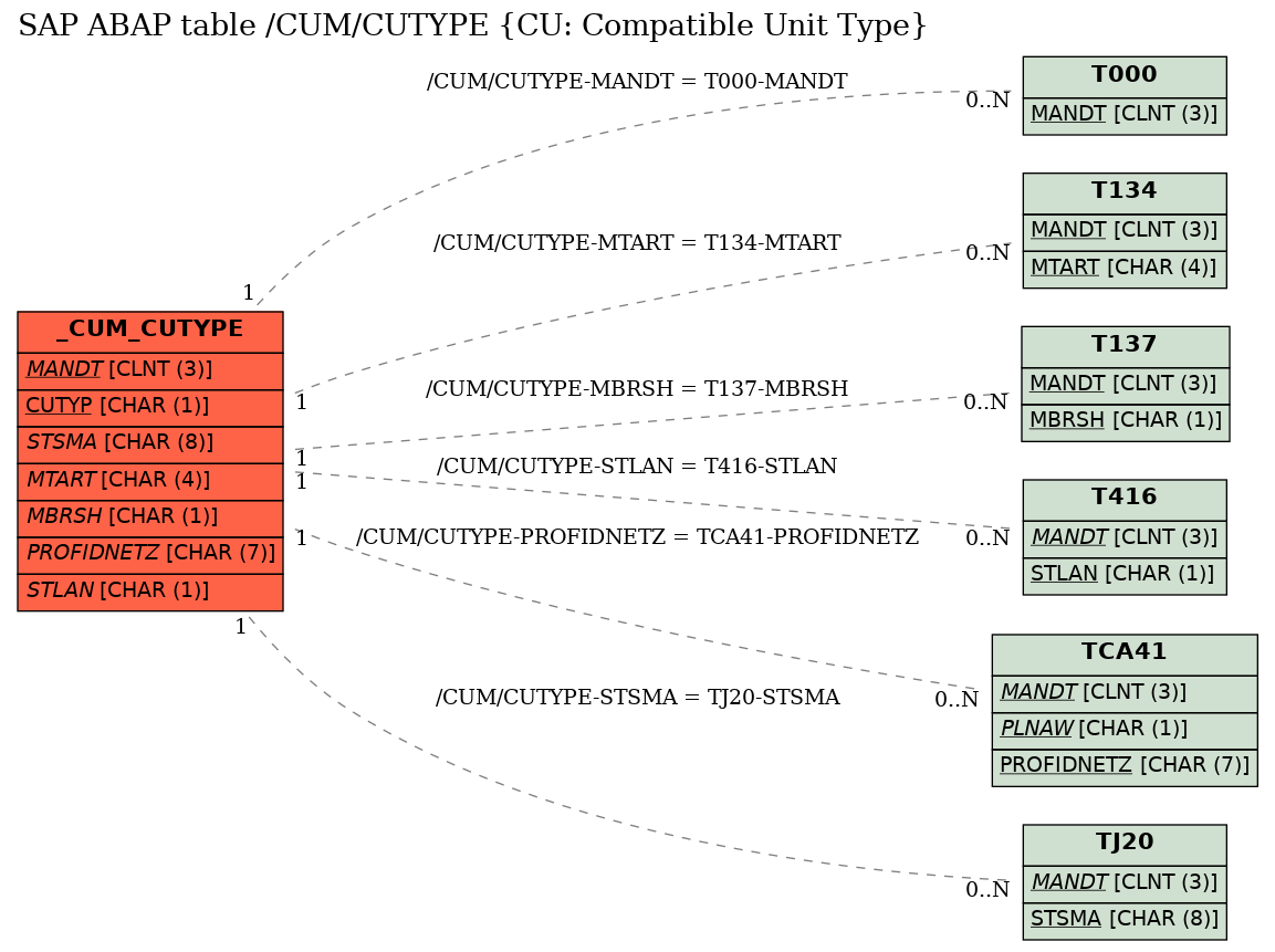 E-R Diagram for table /CUM/CUTYPE (CU: Compatible Unit Type)