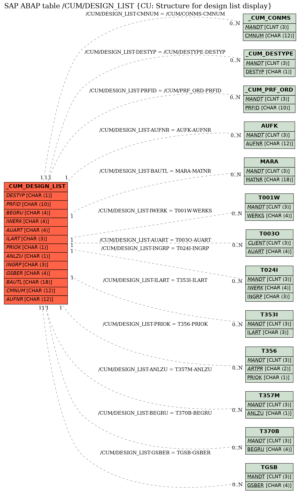 E-R Diagram for table /CUM/DESIGN_LIST (CU: Structure for design list display)