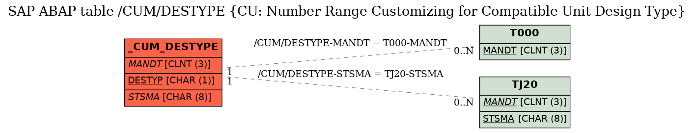 E-R Diagram for table /CUM/DESTYPE (CU: Number Range Customizing for Compatible Unit Design Type)