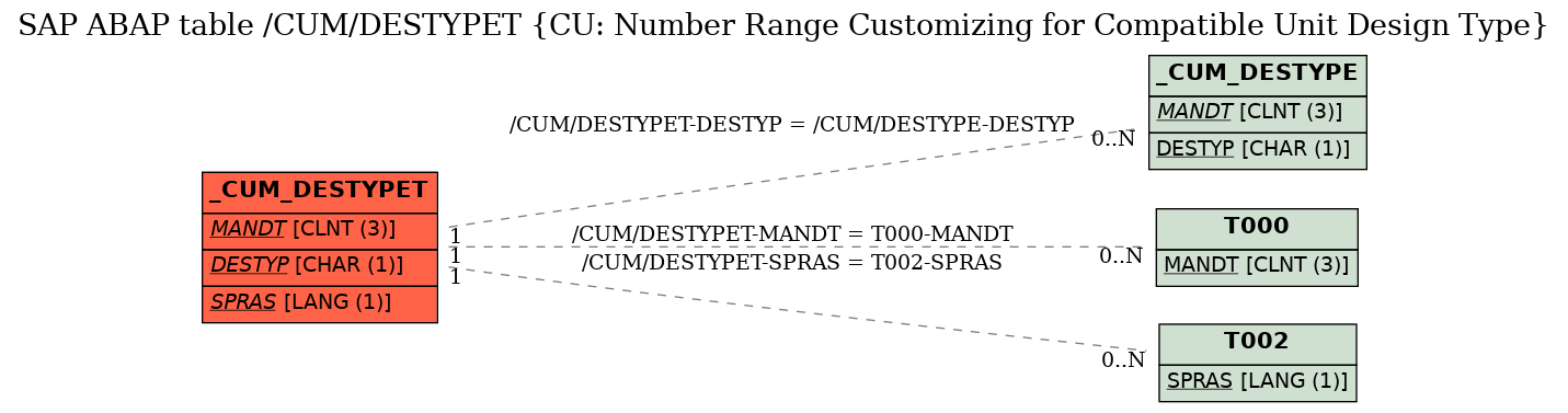 E-R Diagram for table /CUM/DESTYPET (CU: Number Range Customizing for Compatible Unit Design Type)