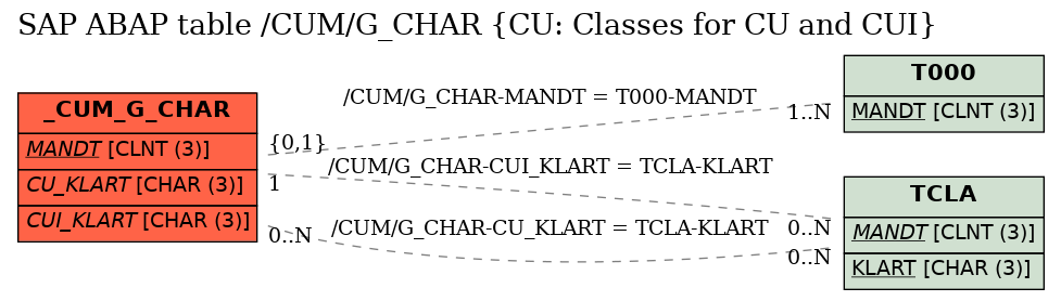 E-R Diagram for table /CUM/G_CHAR (CU: Classes for CU and CUI)