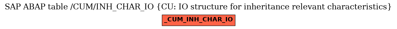 E-R Diagram for table /CUM/INH_CHAR_IO (CU: IO structure for inheritance relevant characteristics)