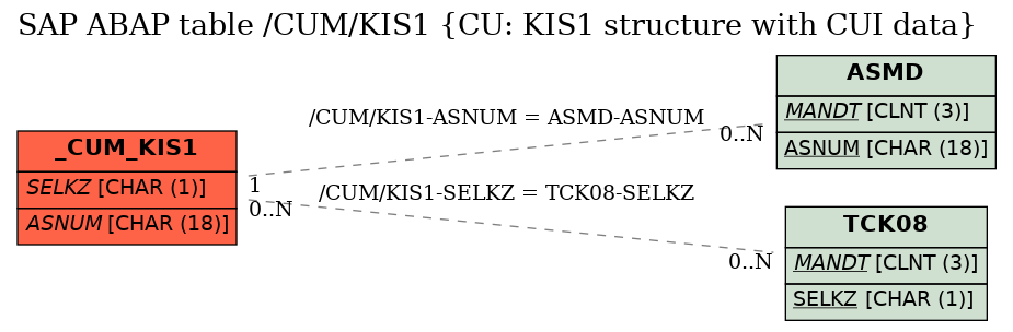 E-R Diagram for table /CUM/KIS1 (CU: KIS1 structure with CUI data)