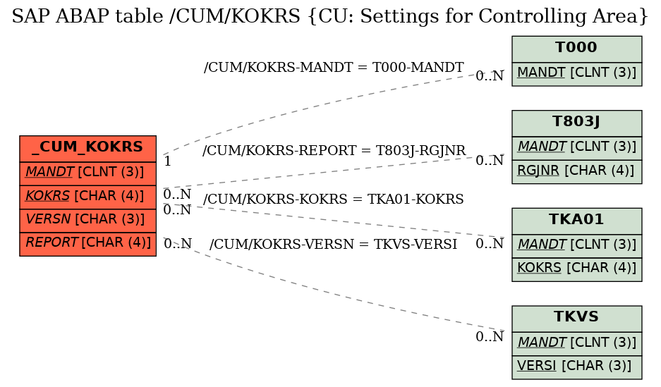 E-R Diagram for table /CUM/KOKRS (CU: Settings for Controlling Area)