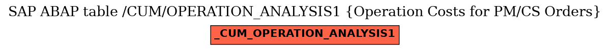 E-R Diagram for table /CUM/OPERATION_ANALYSIS1 (Operation Costs for PM/CS Orders)