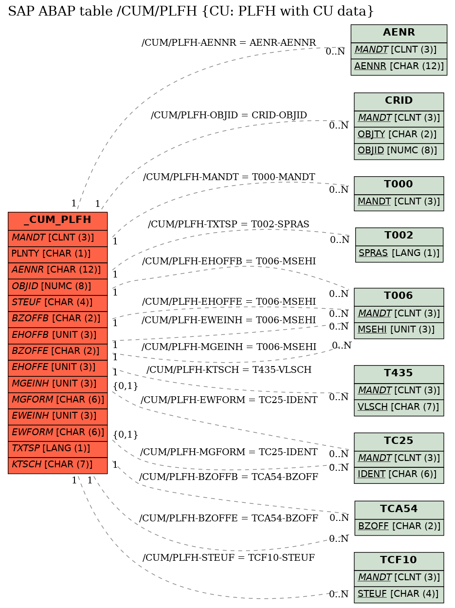 E-R Diagram for table /CUM/PLFH (CU: PLFH with CU data)