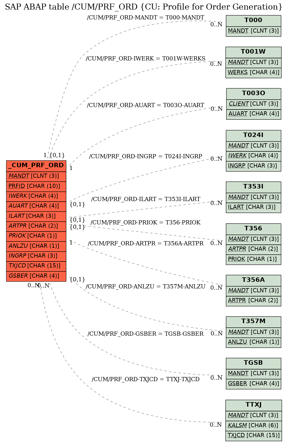 E-R Diagram for table /CUM/PRF_ORD (CU: Profile for Order Generation)