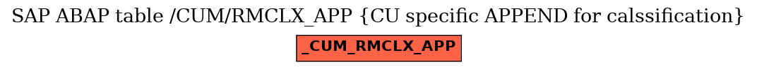 E-R Diagram for table /CUM/RMCLX_APP (CU specific APPEND for calssification)