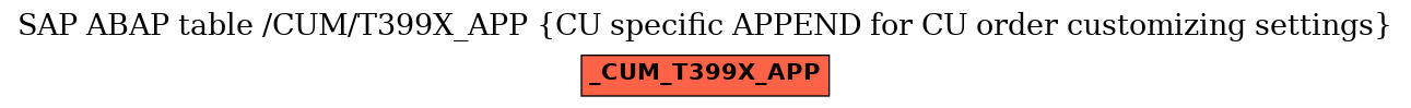 E-R Diagram for table /CUM/T399X_APP (CU specific APPEND for CU order customizing settings)