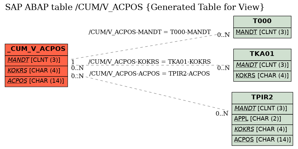 E-R Diagram for table /CUM/V_ACPOS (Generated Table for View)